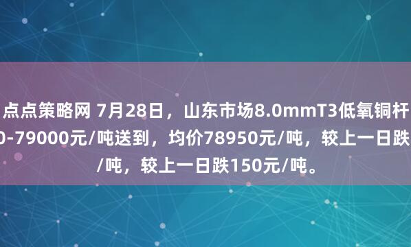 点点策略网 7月28日，山东市场8.0mmT3低氧铜杆报价78900-79000元/吨送到，均价78950元/吨，较上一日跌150元/吨。