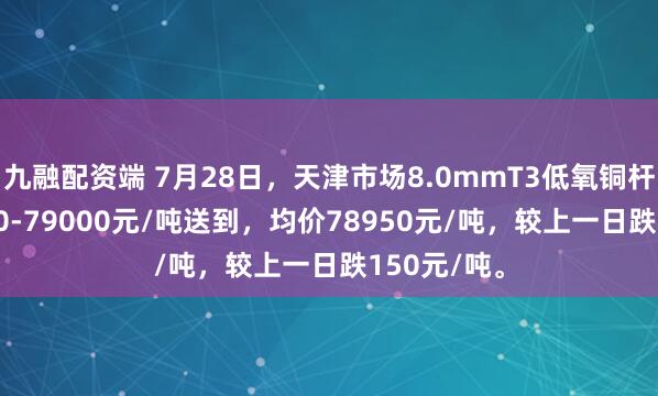 九融配资端 7月28日，天津市场8.0mmT3低氧铜杆报价78900-79000元/吨送到，均价78950元/吨，较上一日跌150元/吨。